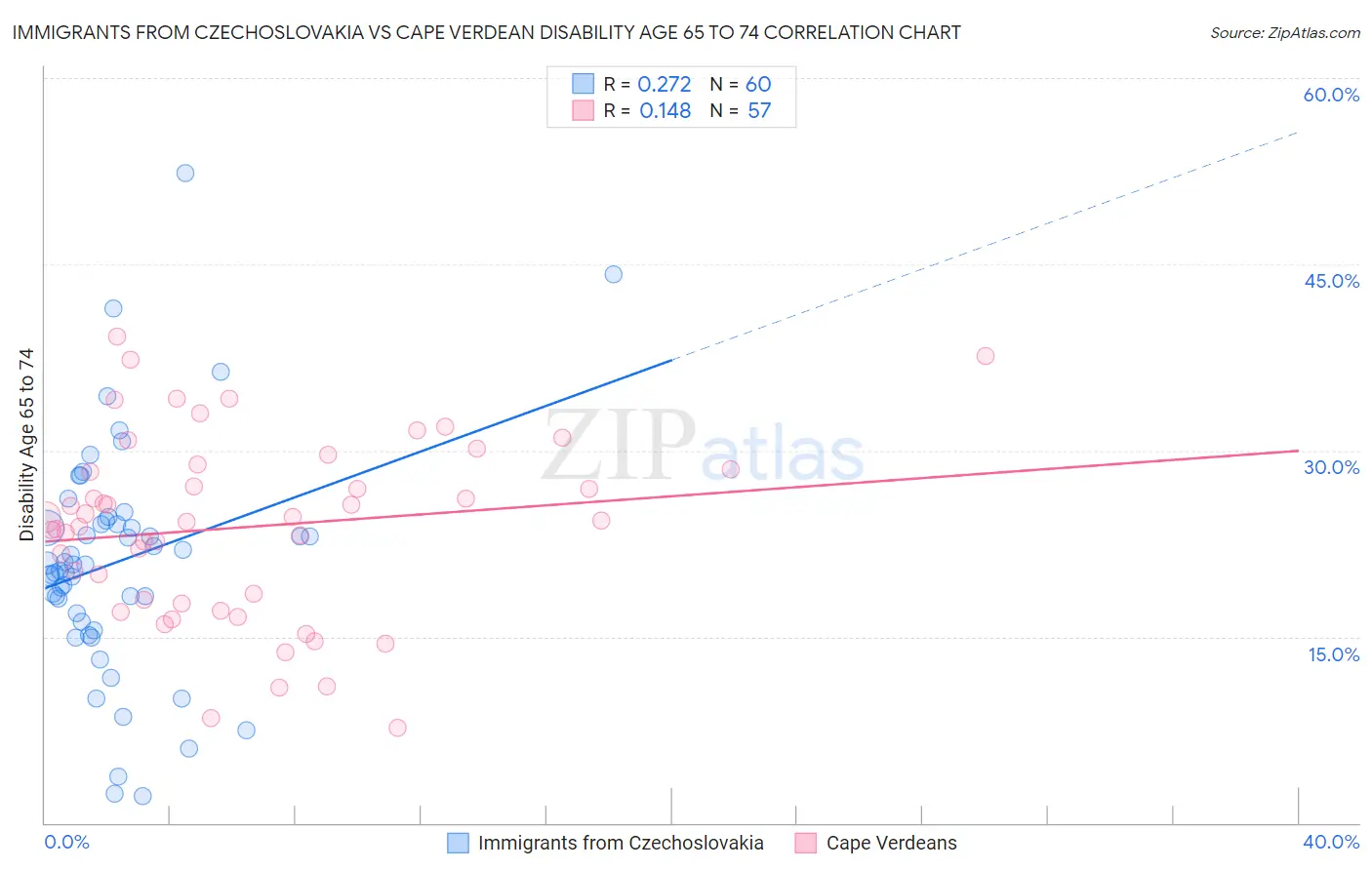 Immigrants from Czechoslovakia vs Cape Verdean Disability Age 65 to 74
