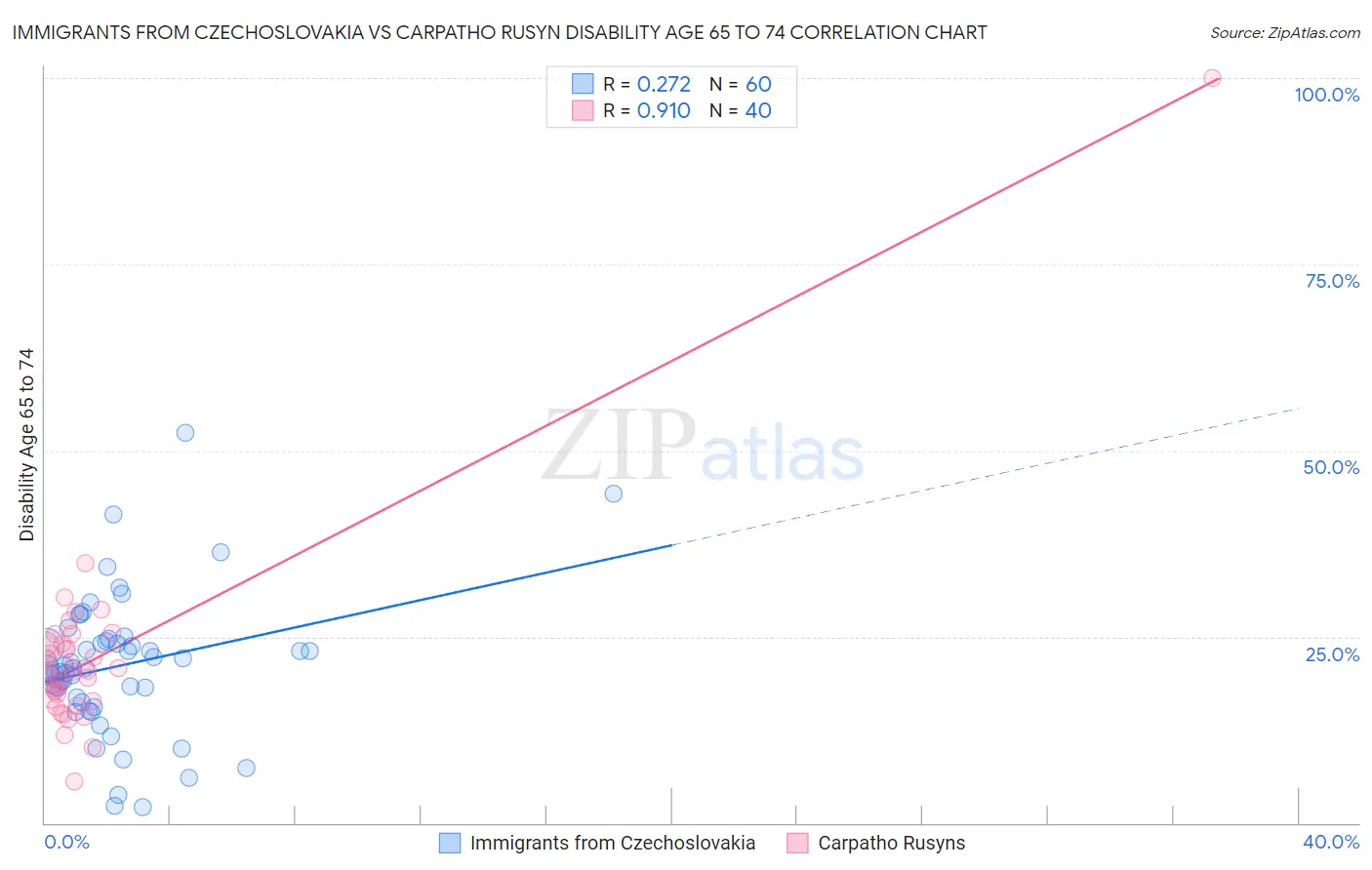 Immigrants from Czechoslovakia vs Carpatho Rusyn Disability Age 65 to 74