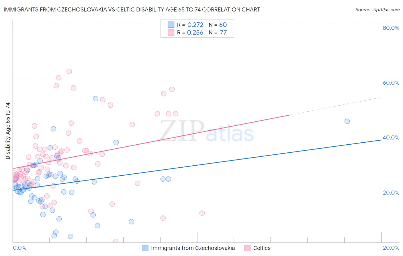 Immigrants from Czechoslovakia vs Celtic Disability Age 65 to 74