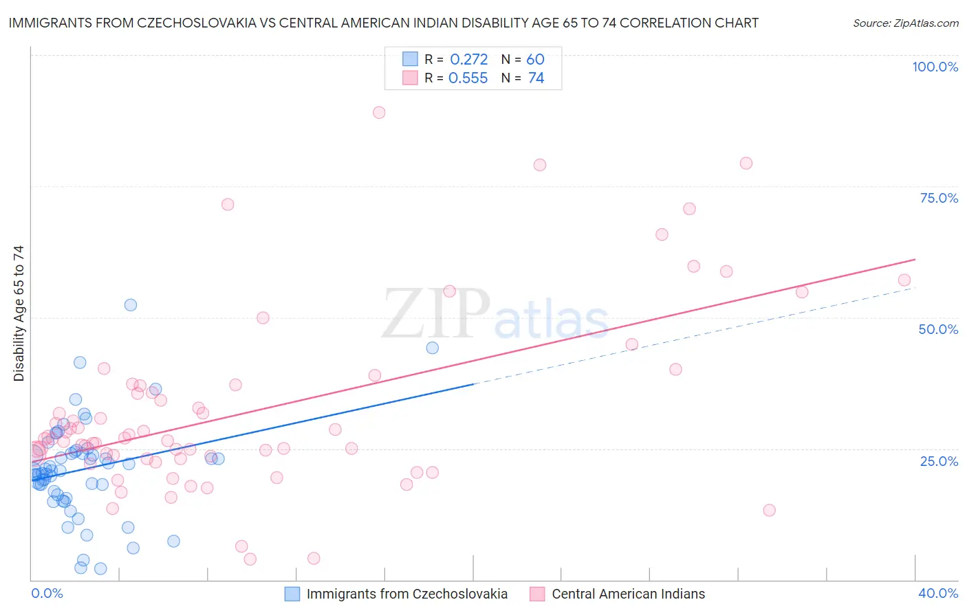 Immigrants from Czechoslovakia vs Central American Indian Disability Age 65 to 74