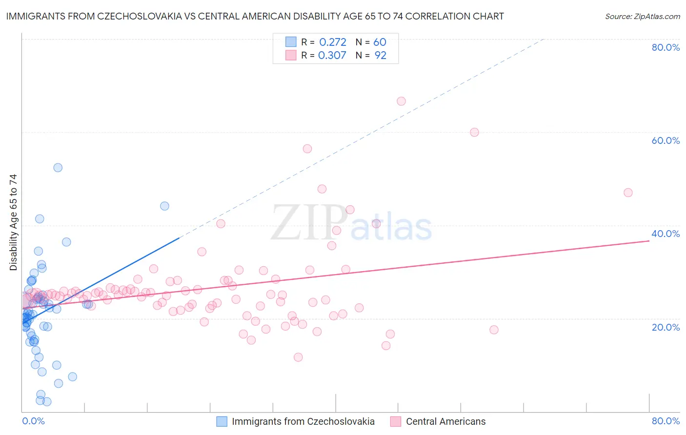 Immigrants from Czechoslovakia vs Central American Disability Age 65 to 74