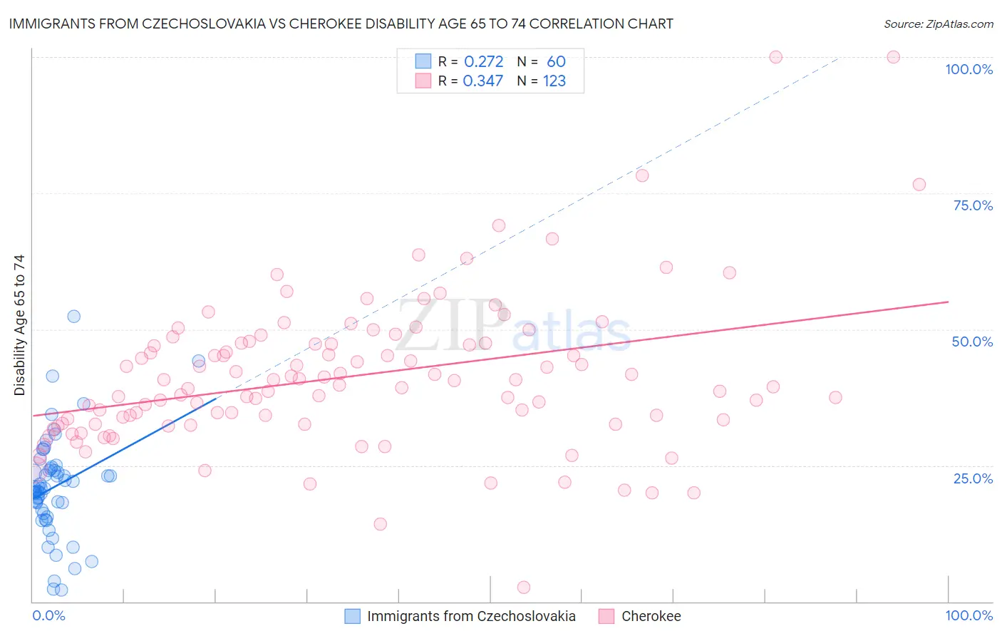 Immigrants from Czechoslovakia vs Cherokee Disability Age 65 to 74