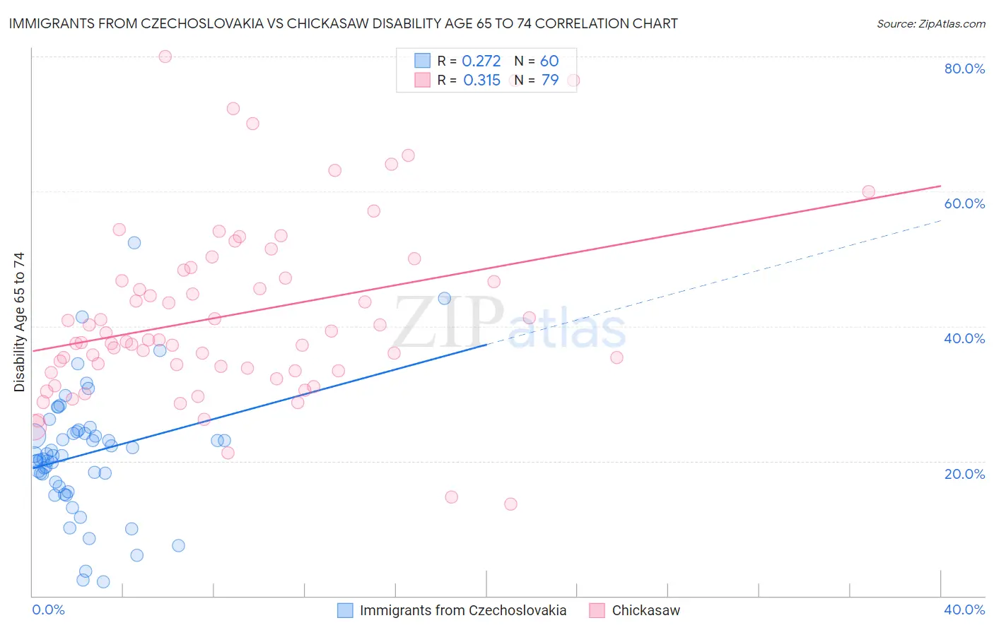 Immigrants from Czechoslovakia vs Chickasaw Disability Age 65 to 74