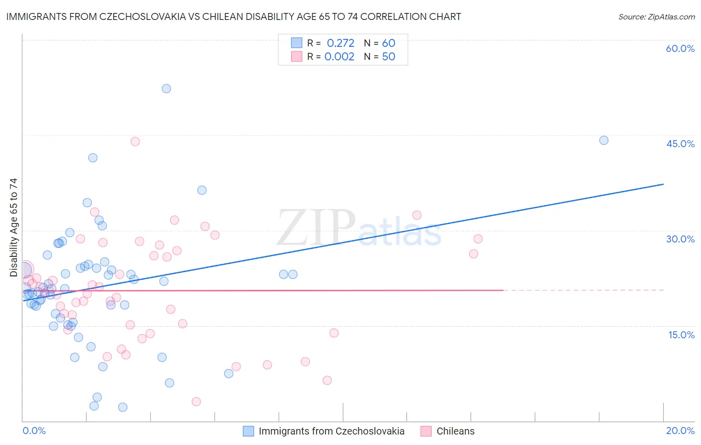 Immigrants from Czechoslovakia vs Chilean Disability Age 65 to 74