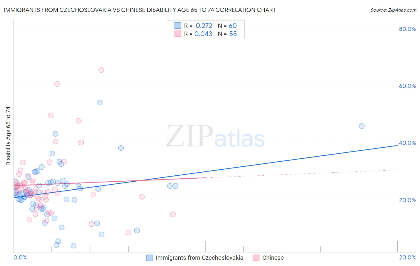 Immigrants from Czechoslovakia vs Chinese Disability Age 65 to 74