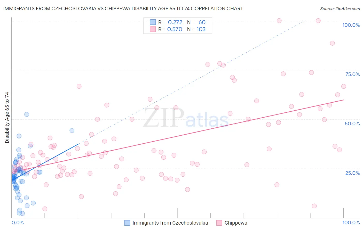 Immigrants from Czechoslovakia vs Chippewa Disability Age 65 to 74