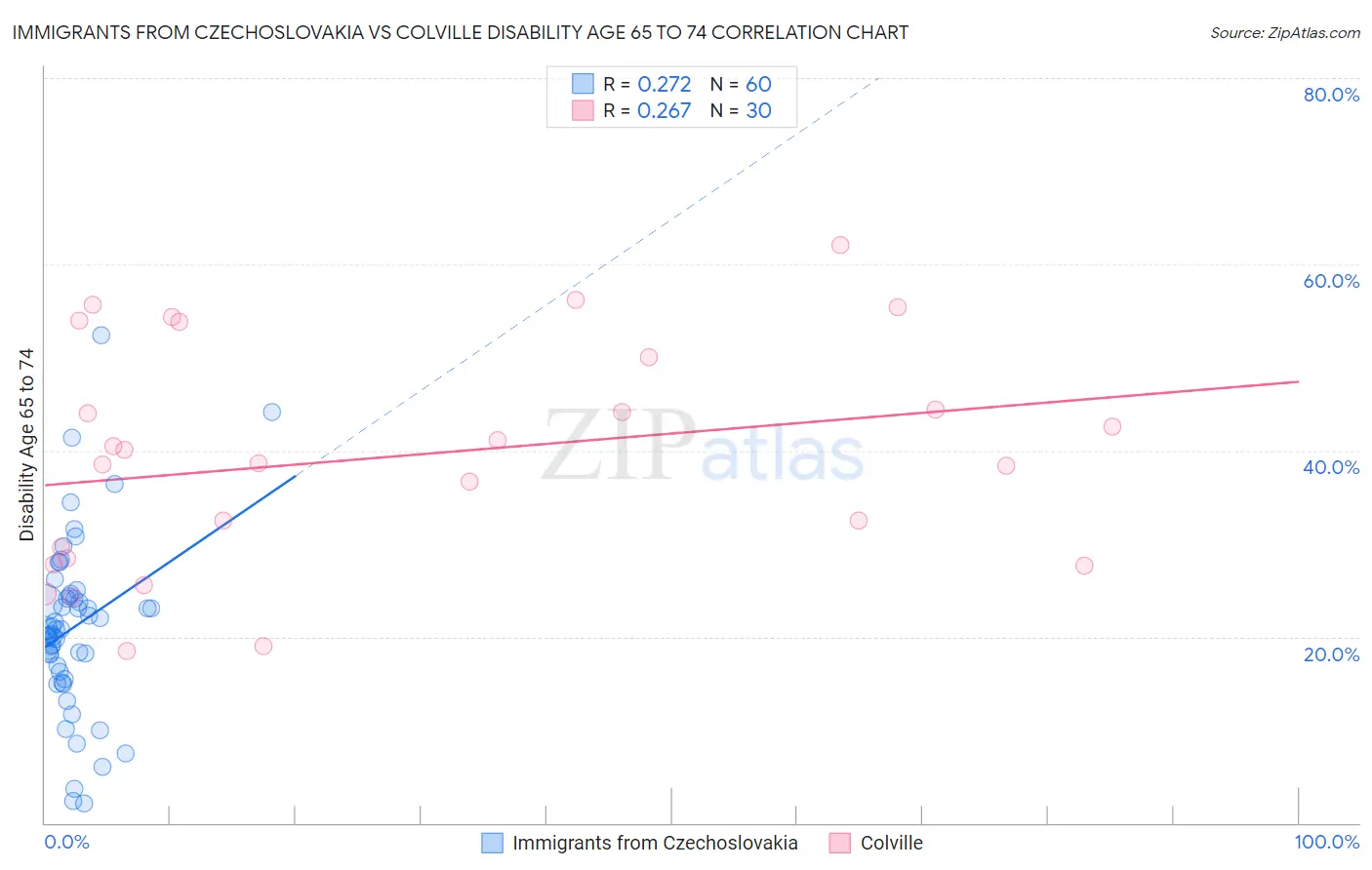 Immigrants from Czechoslovakia vs Colville Disability Age 65 to 74