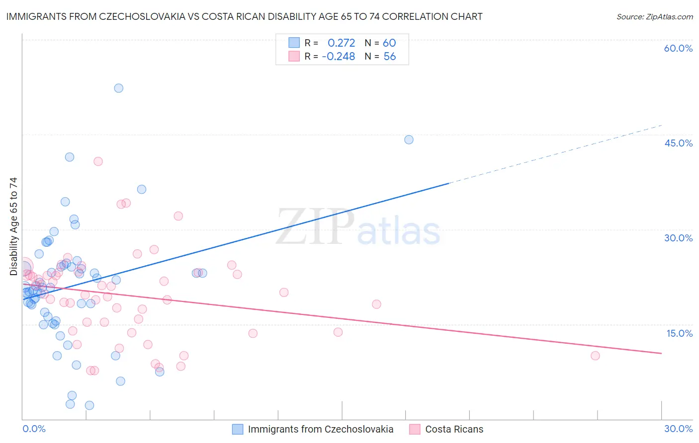 Immigrants from Czechoslovakia vs Costa Rican Disability Age 65 to 74