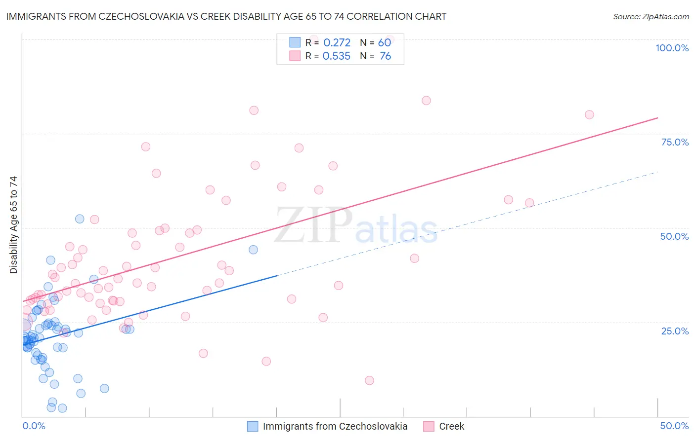 Immigrants from Czechoslovakia vs Creek Disability Age 65 to 74