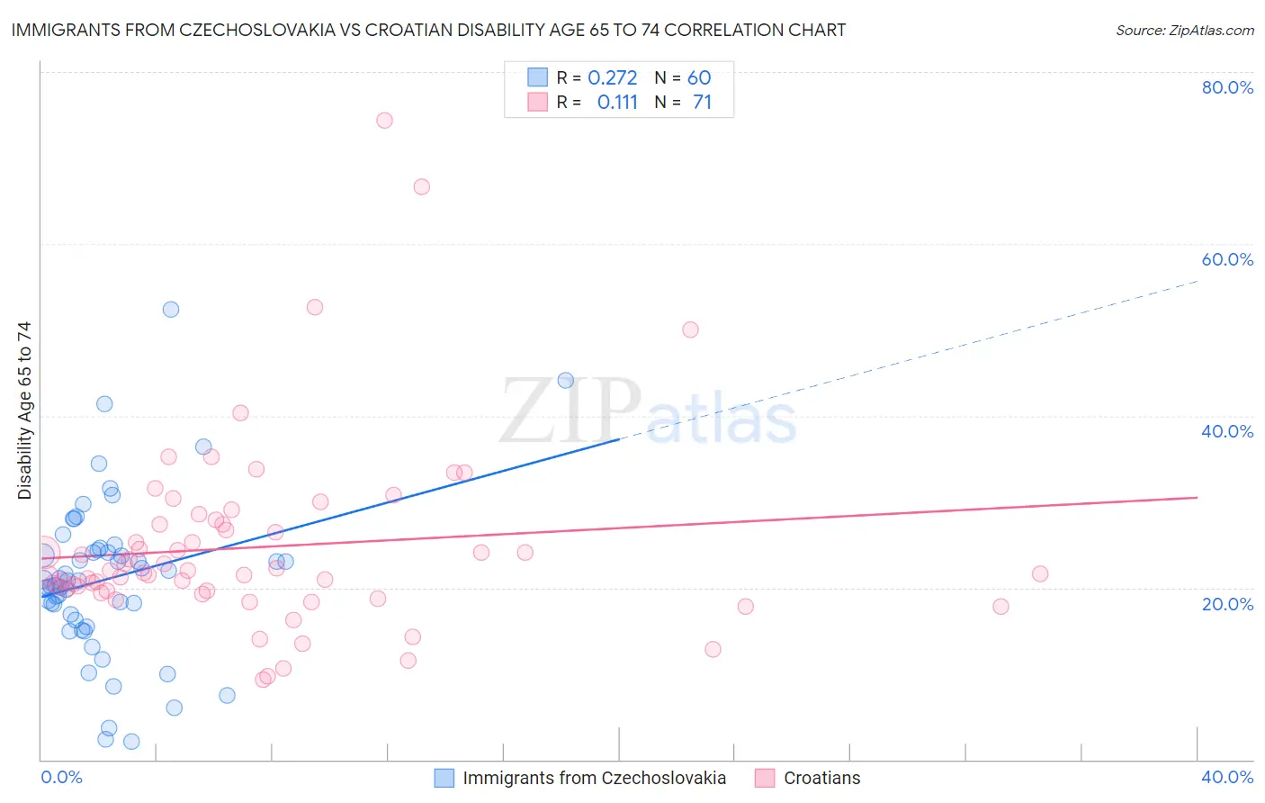 Immigrants from Czechoslovakia vs Croatian Disability Age 65 to 74