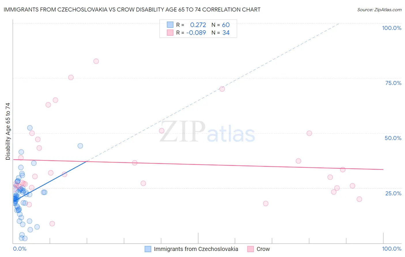 Immigrants from Czechoslovakia vs Crow Disability Age 65 to 74