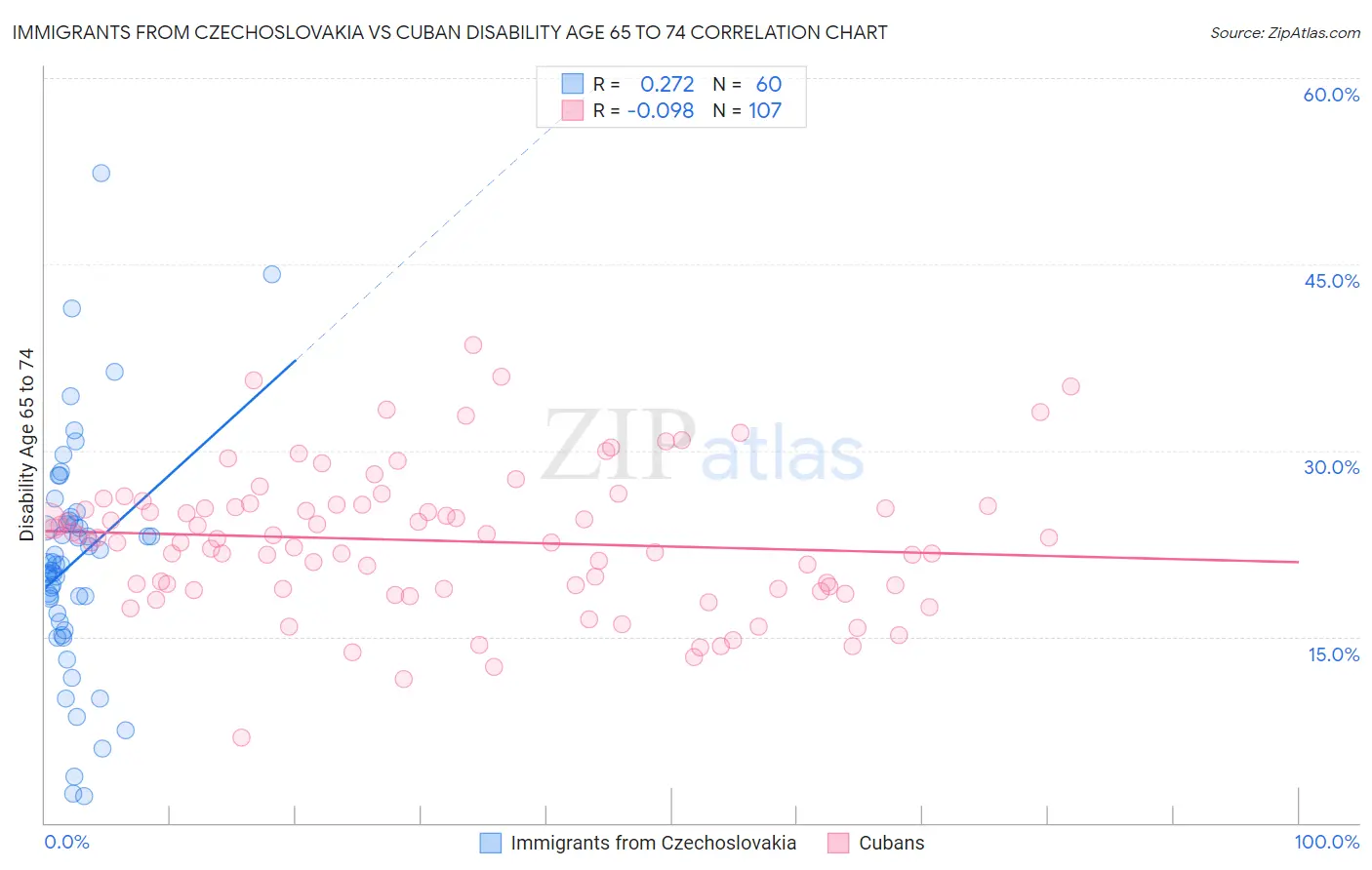 Immigrants from Czechoslovakia vs Cuban Disability Age 65 to 74