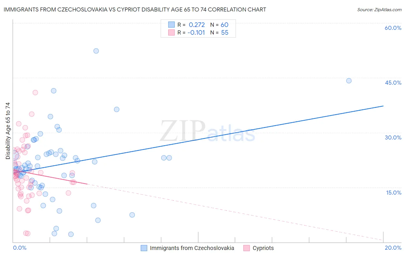 Immigrants from Czechoslovakia vs Cypriot Disability Age 65 to 74