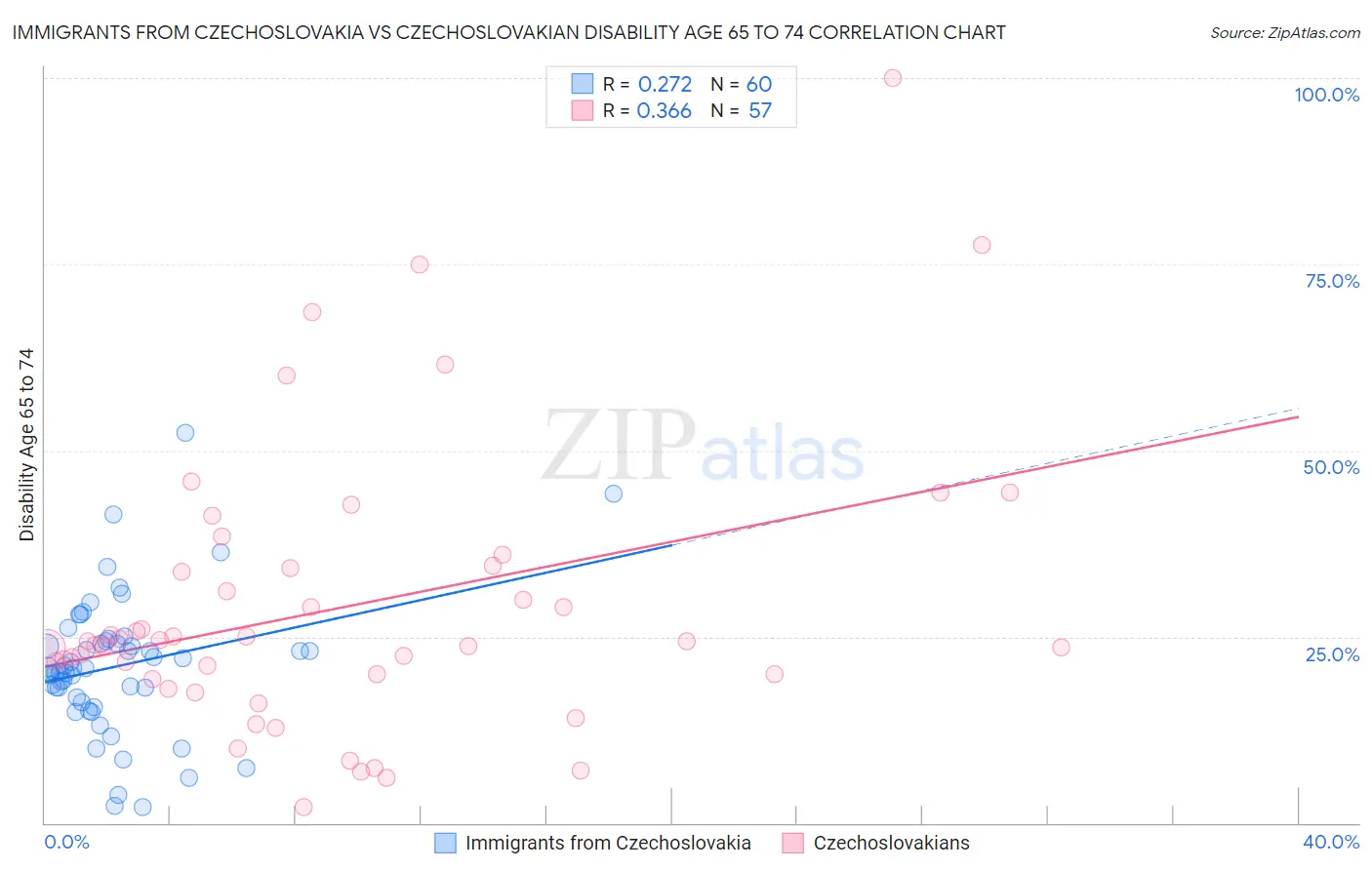 Immigrants from Czechoslovakia vs Czechoslovakian Disability Age 65 to 74