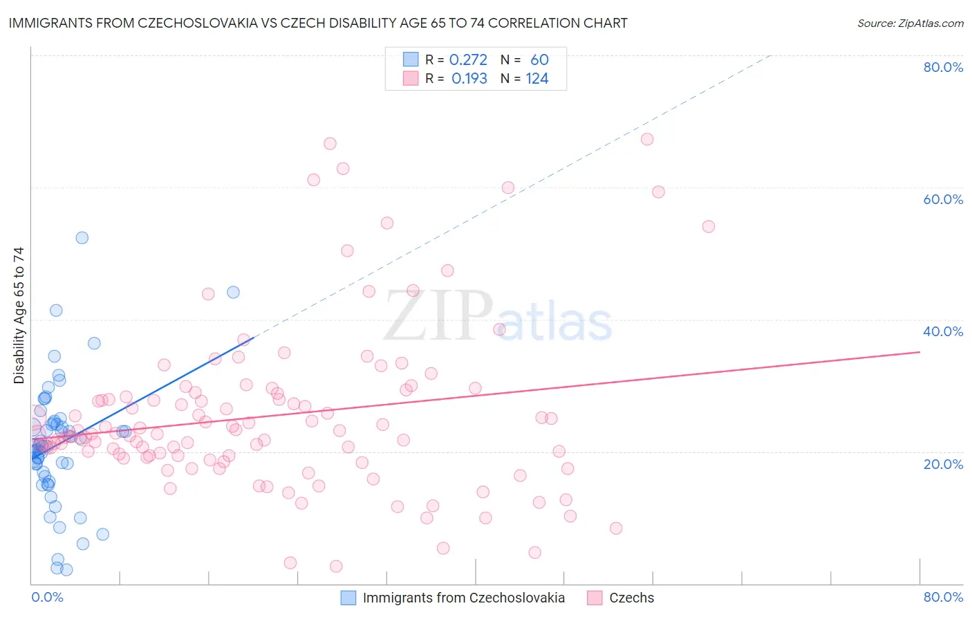 Immigrants from Czechoslovakia vs Czech Disability Age 65 to 74