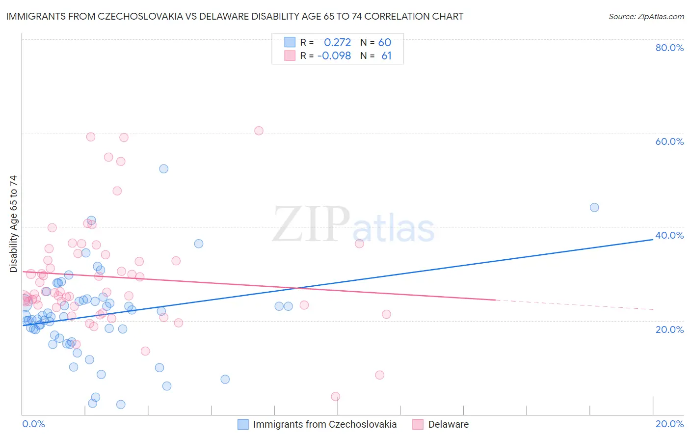 Immigrants from Czechoslovakia vs Delaware Disability Age 65 to 74