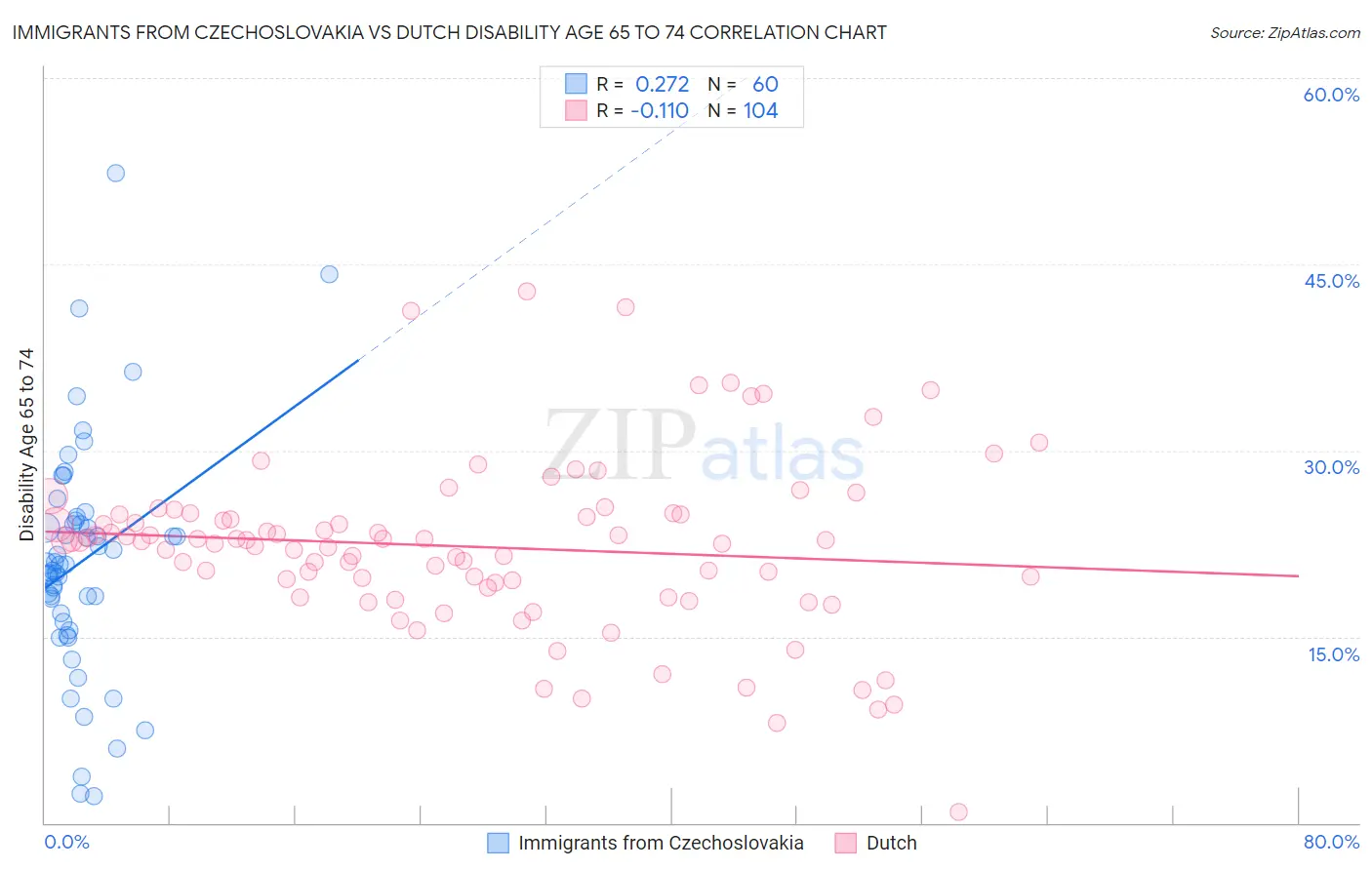 Immigrants from Czechoslovakia vs Dutch Disability Age 65 to 74
