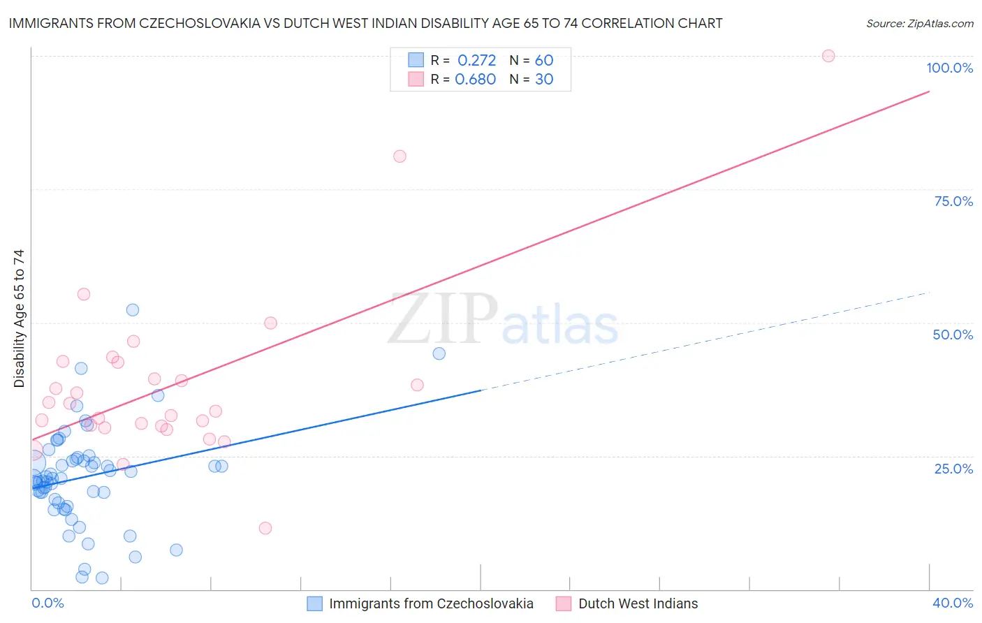 Immigrants from Czechoslovakia vs Dutch West Indian Disability Age 65 to 74