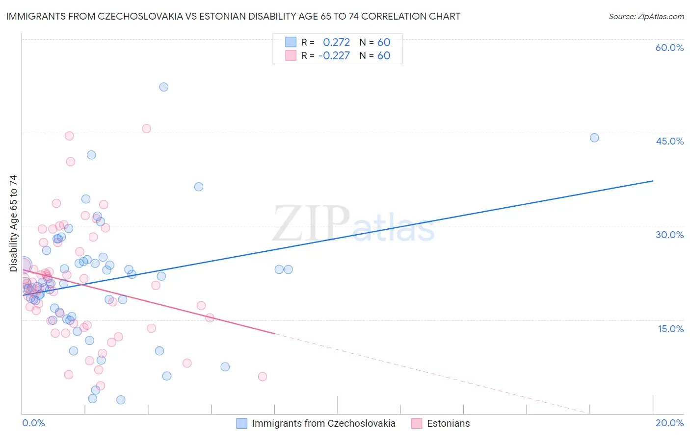 Immigrants from Czechoslovakia vs Estonian Disability Age 65 to 74