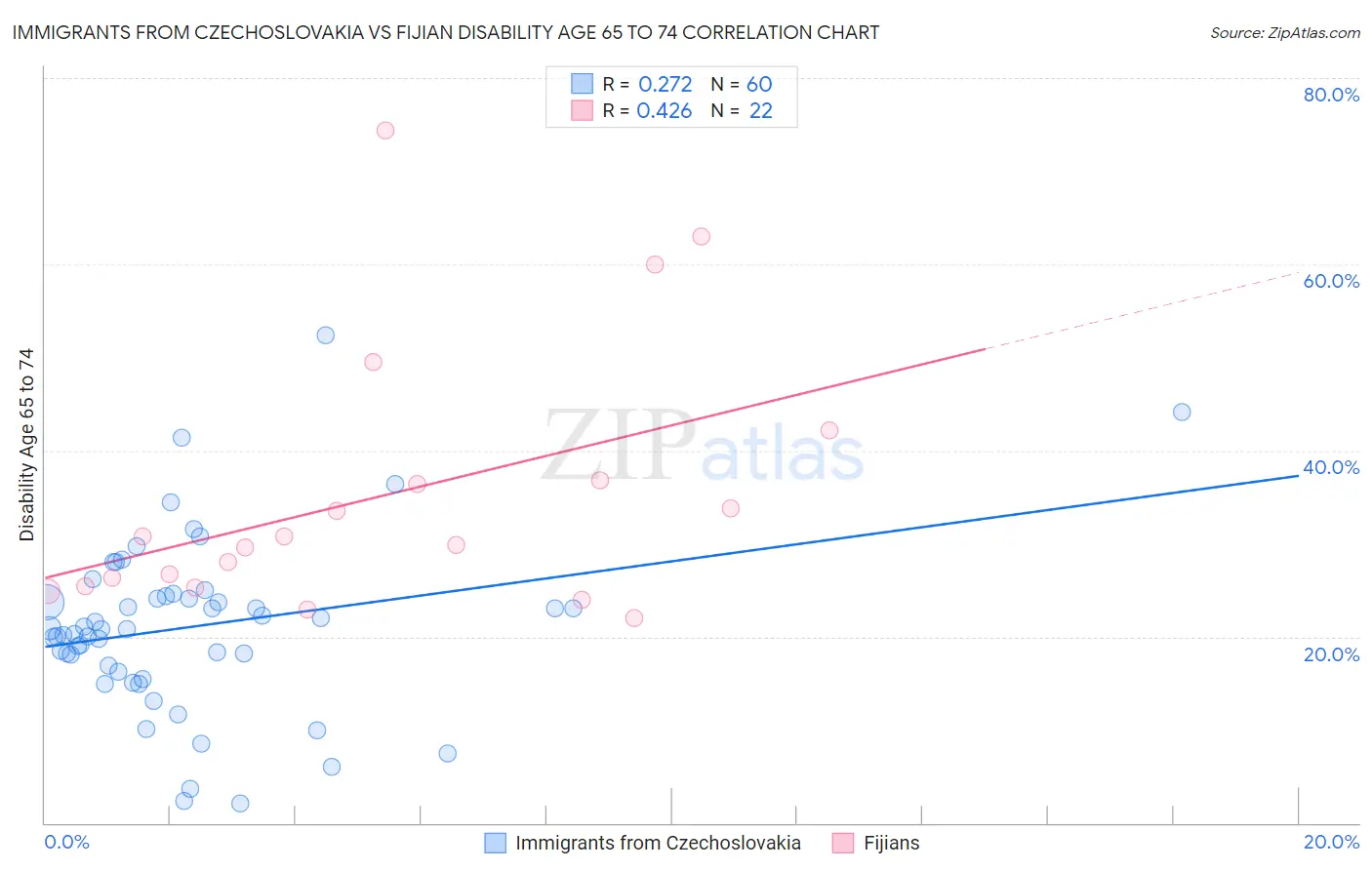 Immigrants from Czechoslovakia vs Fijian Disability Age 65 to 74
