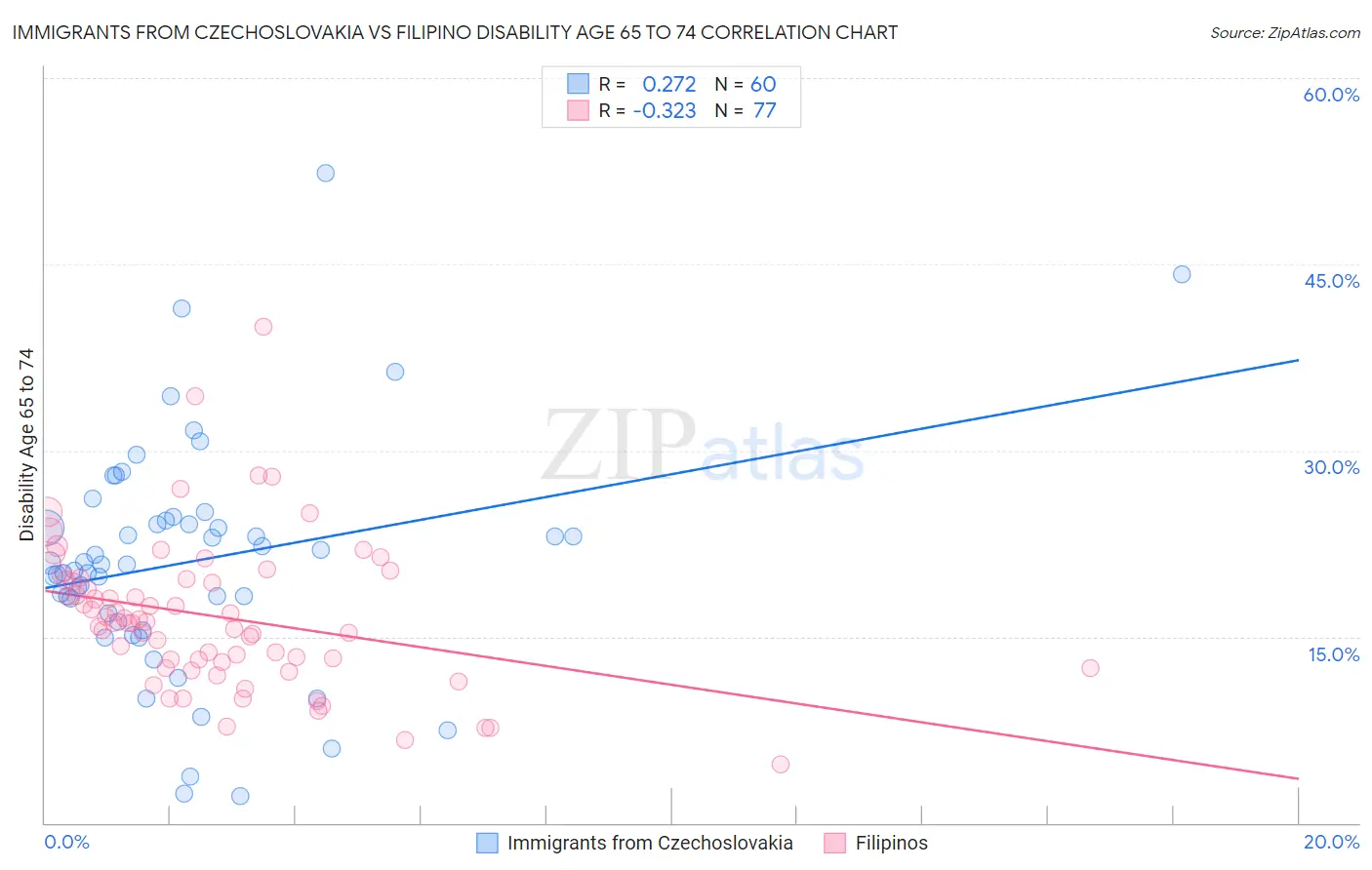 Immigrants from Czechoslovakia vs Filipino Disability Age 65 to 74