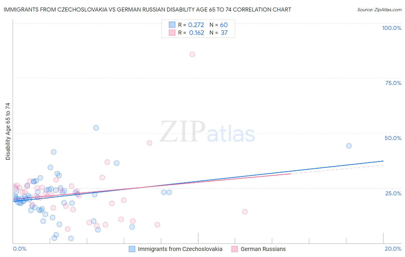 Immigrants from Czechoslovakia vs German Russian Disability Age 65 to 74