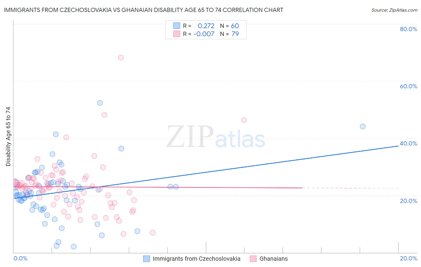 Immigrants from Czechoslovakia vs Ghanaian Disability Age 65 to 74