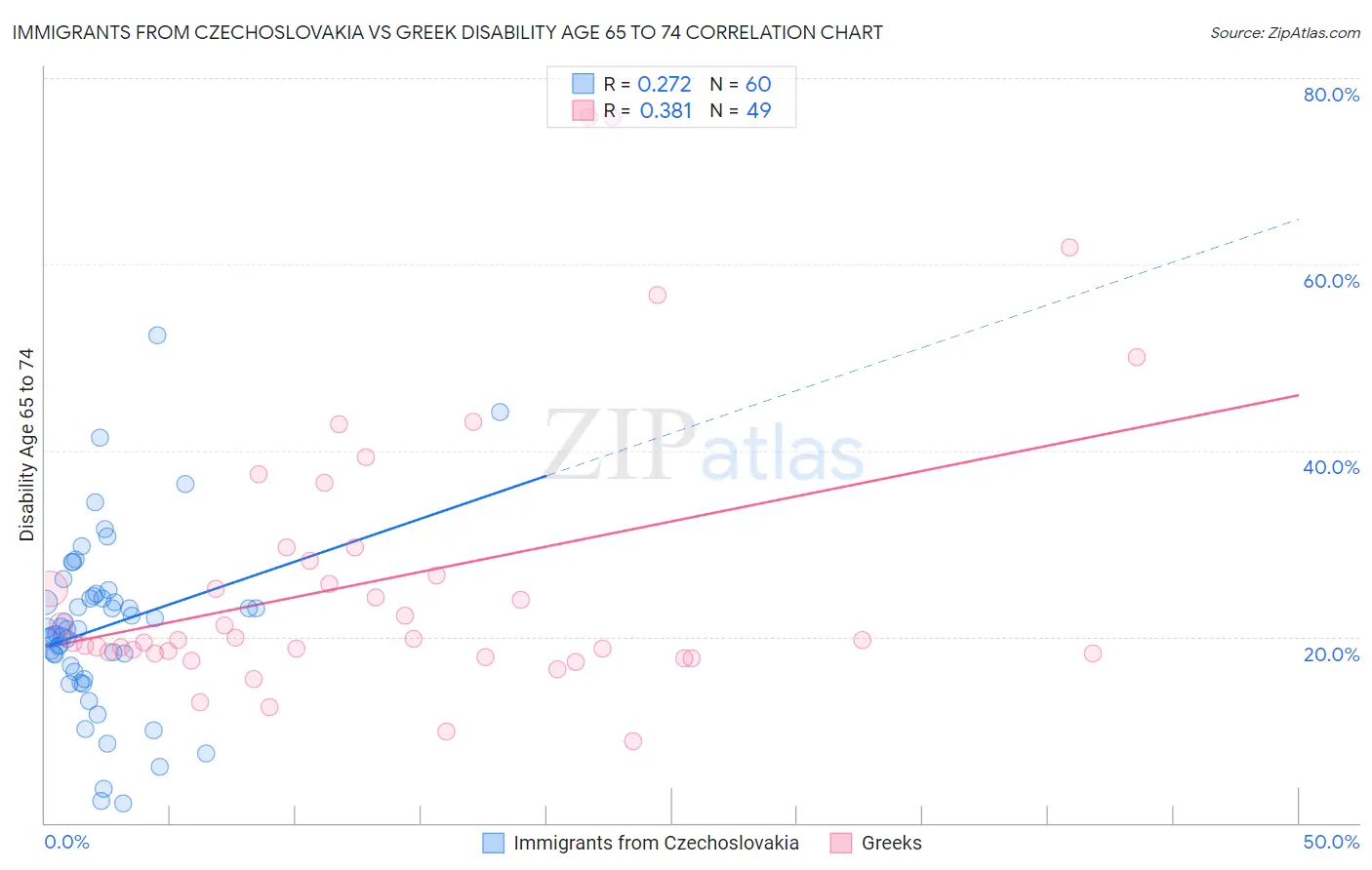 Immigrants from Czechoslovakia vs Greek Disability Age 65 to 74