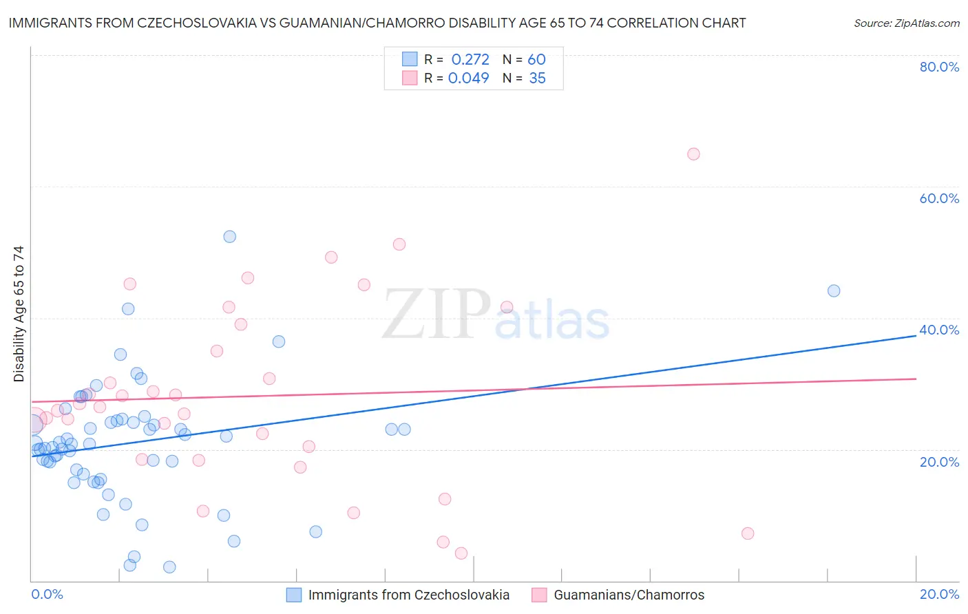 Immigrants from Czechoslovakia vs Guamanian/Chamorro Disability Age 65 to 74