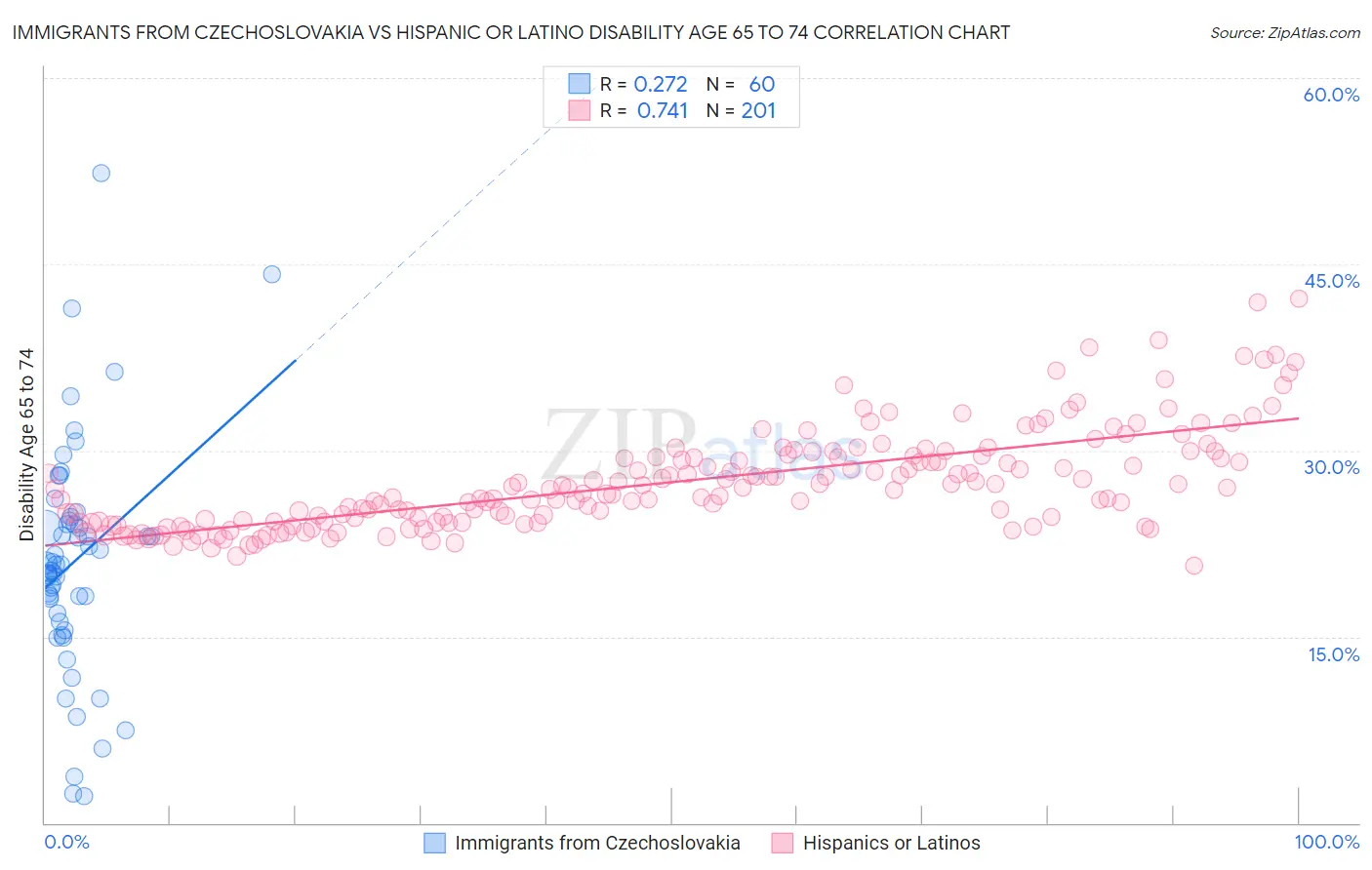 Immigrants from Czechoslovakia vs Hispanic or Latino Disability Age 65 to 74