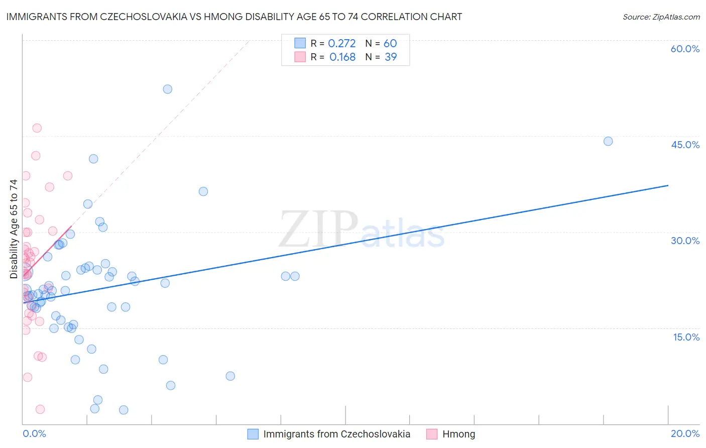 Immigrants from Czechoslovakia vs Hmong Disability Age 65 to 74