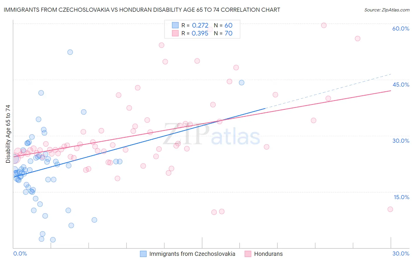 Immigrants from Czechoslovakia vs Honduran Disability Age 65 to 74