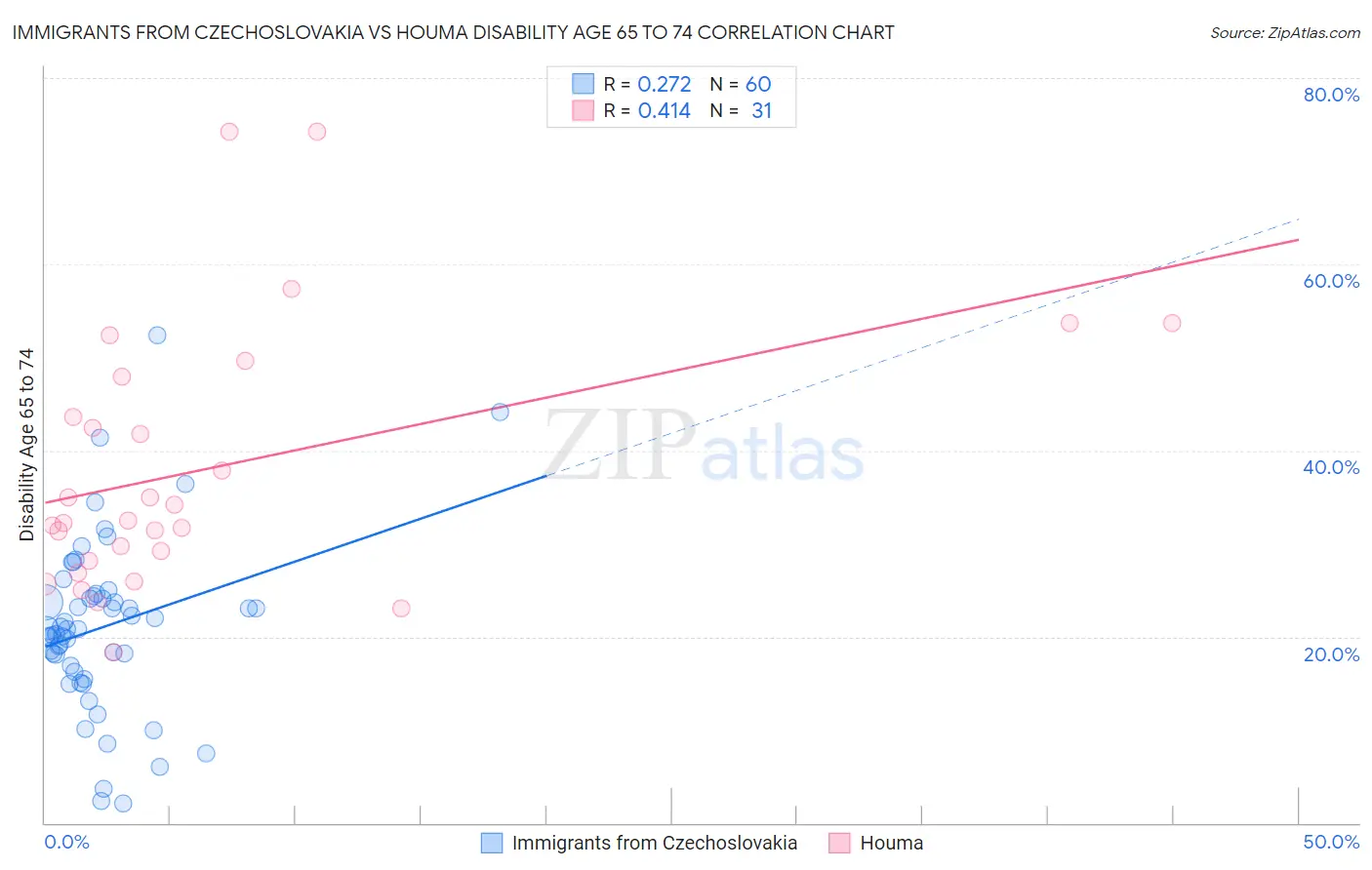 Immigrants from Czechoslovakia vs Houma Disability Age 65 to 74