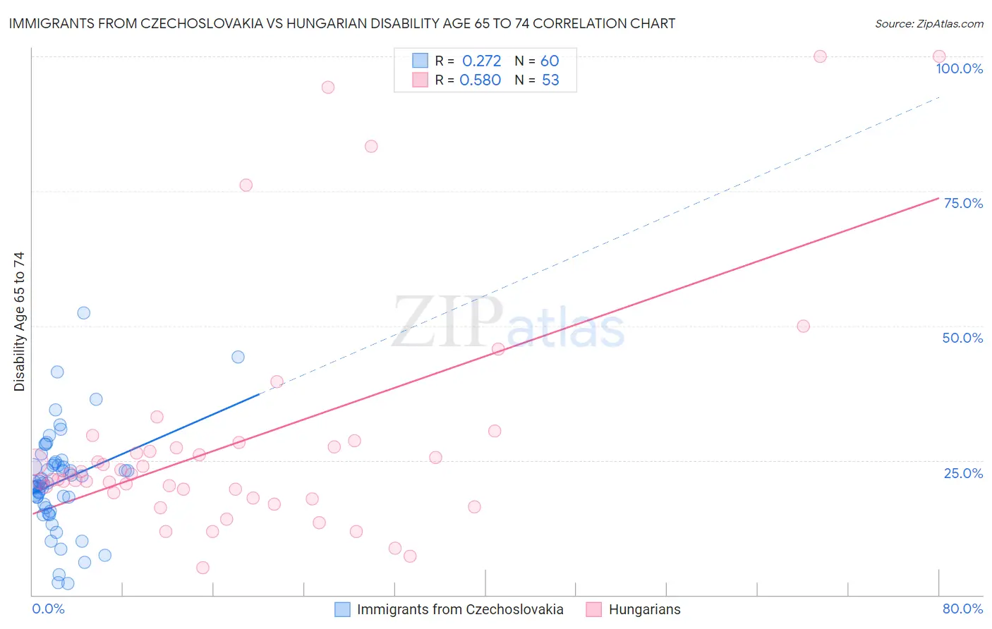 Immigrants from Czechoslovakia vs Hungarian Disability Age 65 to 74