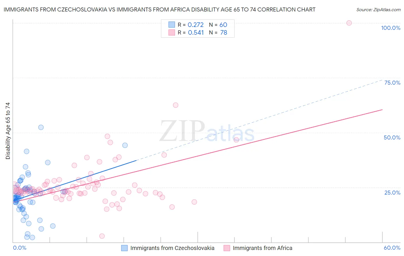Immigrants from Czechoslovakia vs Immigrants from Africa Disability Age 65 to 74