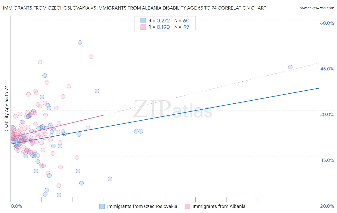 Immigrants from Czechoslovakia vs Immigrants from Albania Disability Age 65 to 74