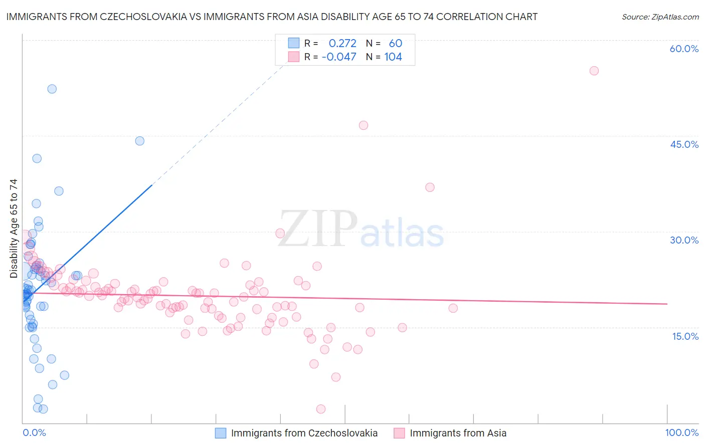 Immigrants from Czechoslovakia vs Immigrants from Asia Disability Age 65 to 74