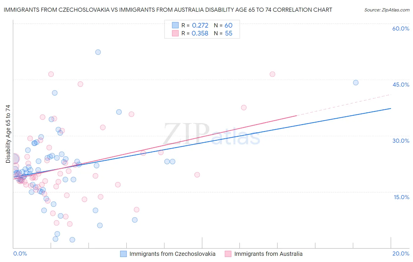 Immigrants from Czechoslovakia vs Immigrants from Australia Disability Age 65 to 74