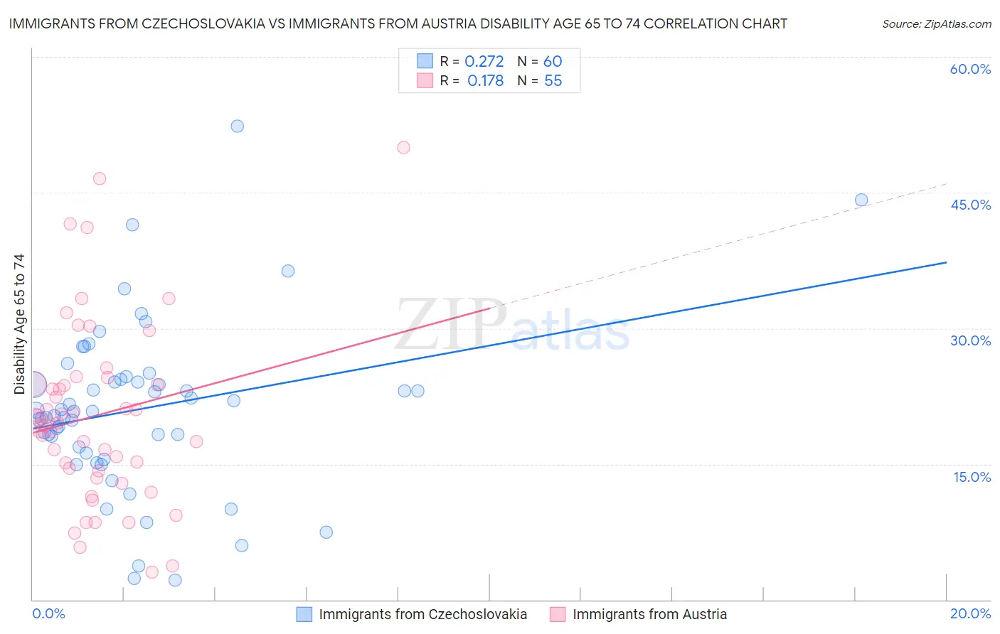 Immigrants from Czechoslovakia vs Immigrants from Austria Disability Age 65 to 74