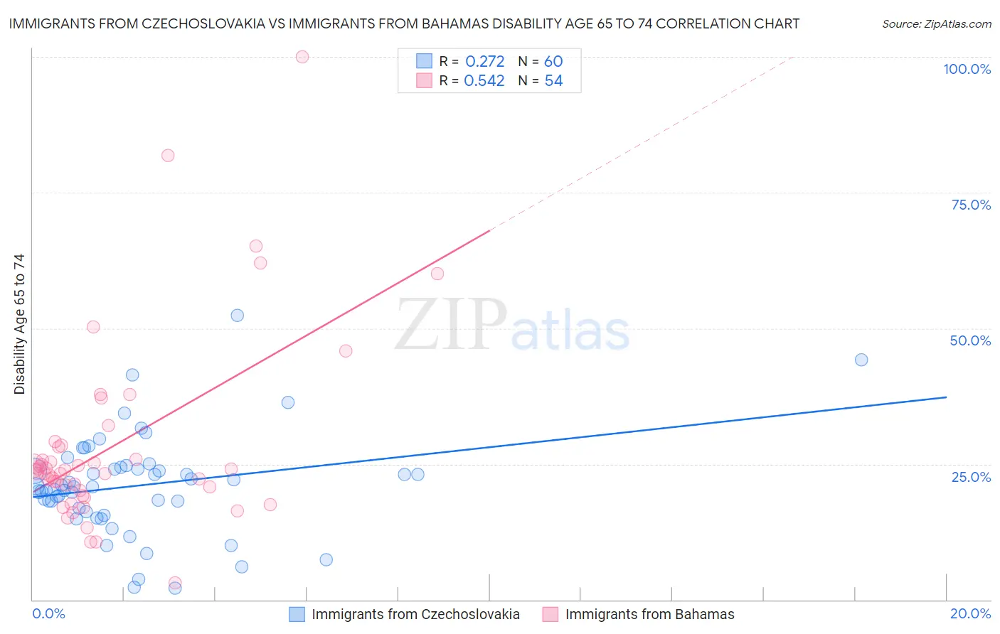 Immigrants from Czechoslovakia vs Immigrants from Bahamas Disability Age 65 to 74