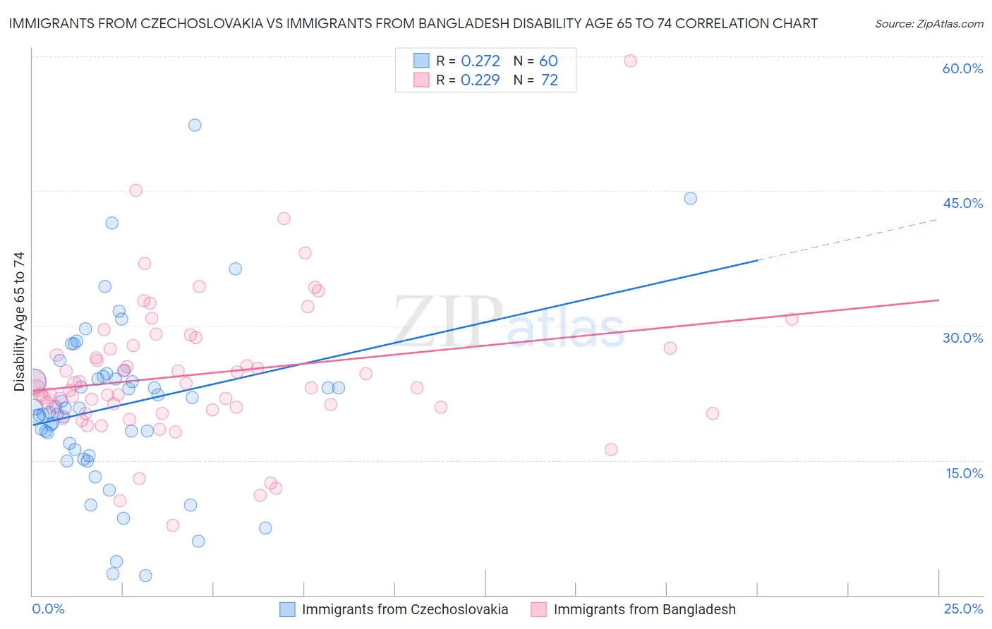 Immigrants from Czechoslovakia vs Immigrants from Bangladesh Disability Age 65 to 74