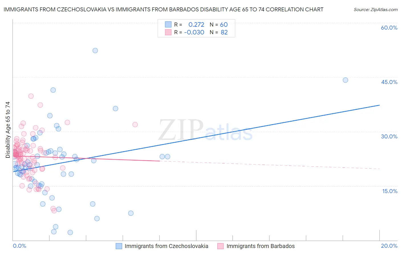 Immigrants from Czechoslovakia vs Immigrants from Barbados Disability Age 65 to 74