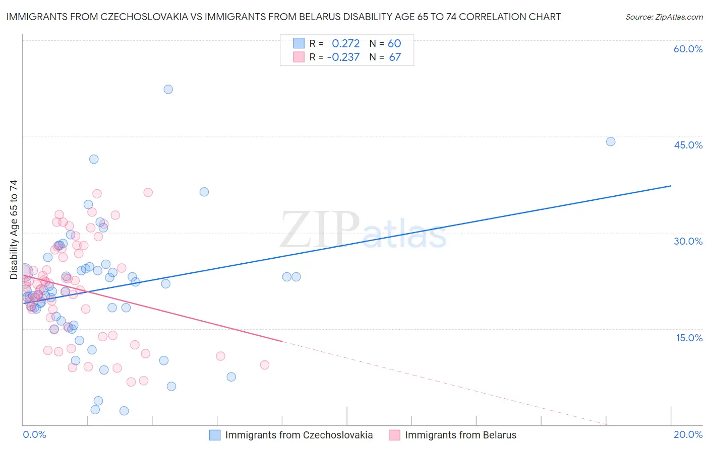 Immigrants from Czechoslovakia vs Immigrants from Belarus Disability Age 65 to 74