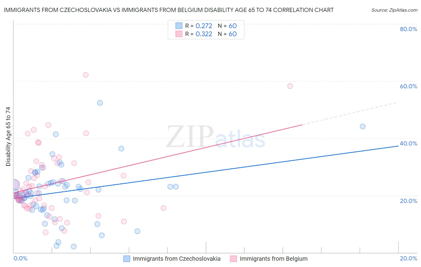 Immigrants from Czechoslovakia vs Immigrants from Belgium Disability Age 65 to 74