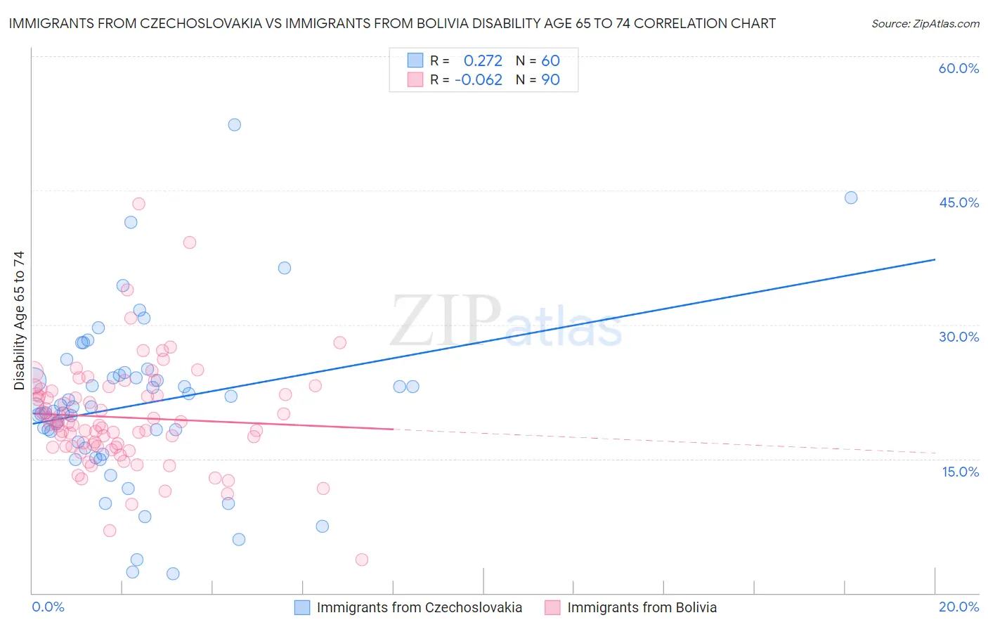 Immigrants from Czechoslovakia vs Immigrants from Bolivia Disability Age 65 to 74