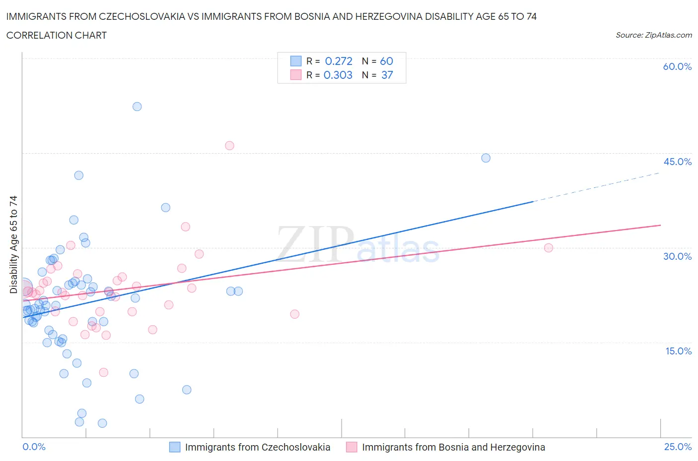 Immigrants from Czechoslovakia vs Immigrants from Bosnia and Herzegovina Disability Age 65 to 74