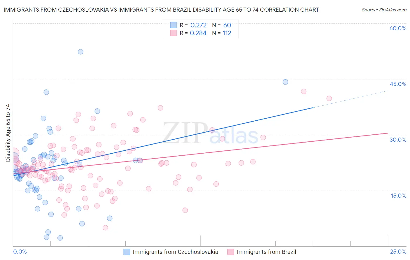 Immigrants from Czechoslovakia vs Immigrants from Brazil Disability Age 65 to 74