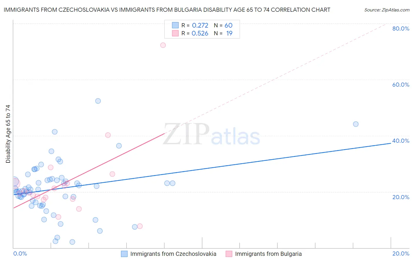 Immigrants from Czechoslovakia vs Immigrants from Bulgaria Disability Age 65 to 74