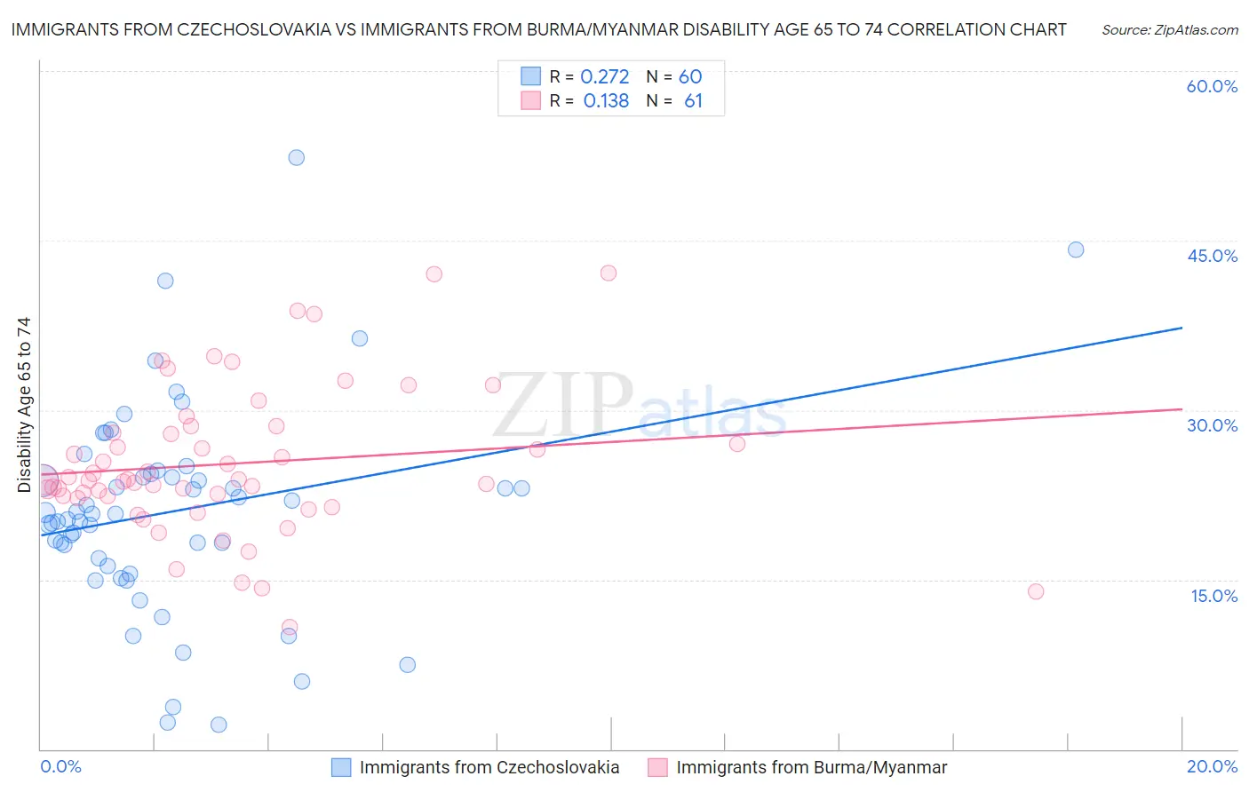 Immigrants from Czechoslovakia vs Immigrants from Burma/Myanmar Disability Age 65 to 74