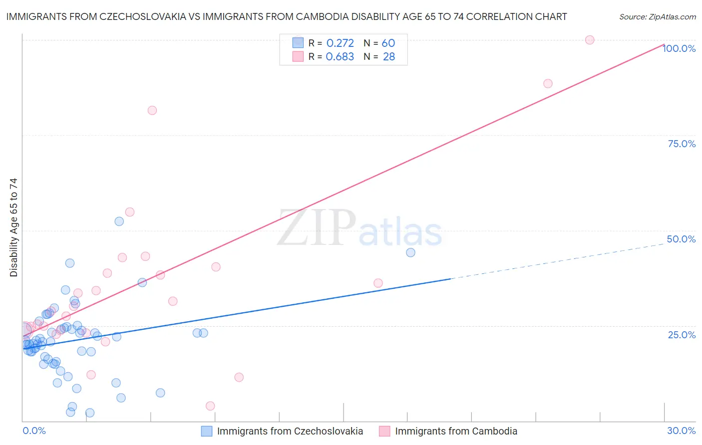 Immigrants from Czechoslovakia vs Immigrants from Cambodia Disability Age 65 to 74